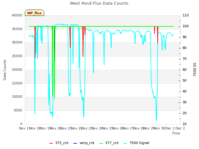 plot of West Pond Flux Data Counts