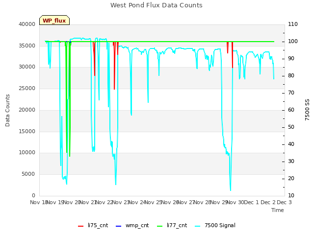 plot of West Pond Flux Data Counts