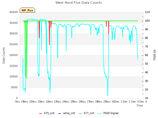 plot of West Pond Flux Data Counts