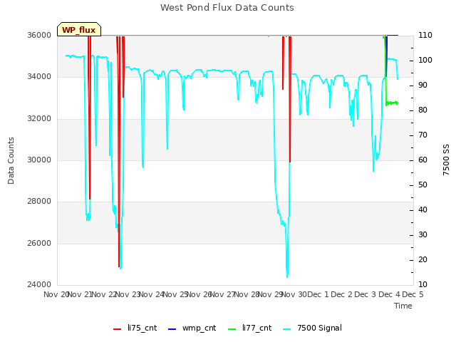 plot of West Pond Flux Data Counts