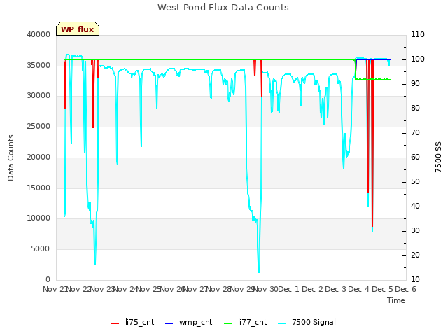 plot of West Pond Flux Data Counts