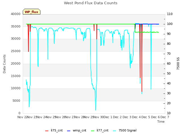 plot of West Pond Flux Data Counts