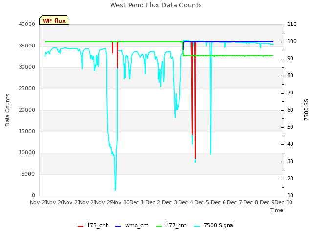 plot of West Pond Flux Data Counts