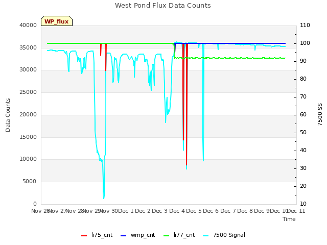 plot of West Pond Flux Data Counts