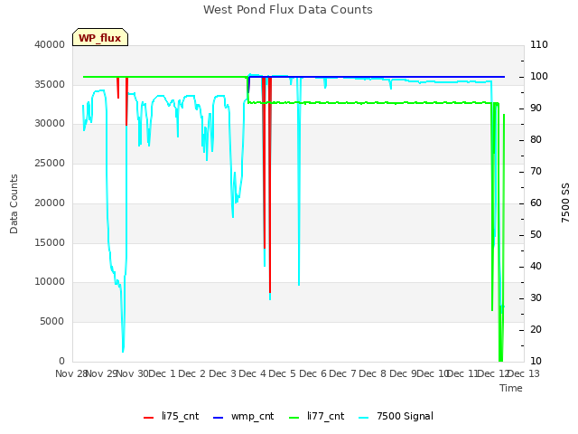 plot of West Pond Flux Data Counts