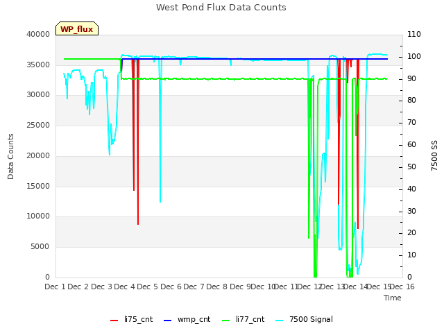 plot of West Pond Flux Data Counts