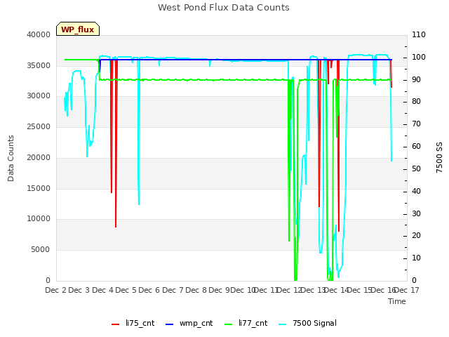plot of West Pond Flux Data Counts