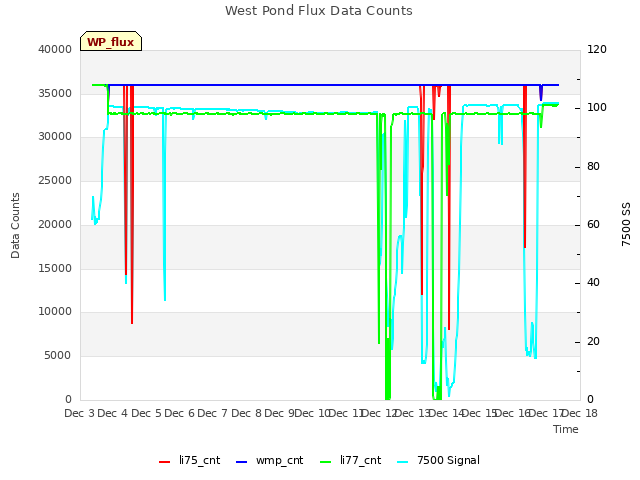 plot of West Pond Flux Data Counts