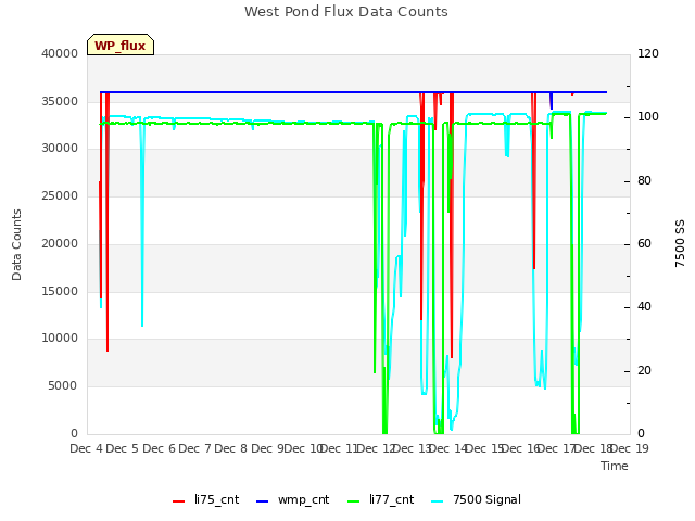 plot of West Pond Flux Data Counts