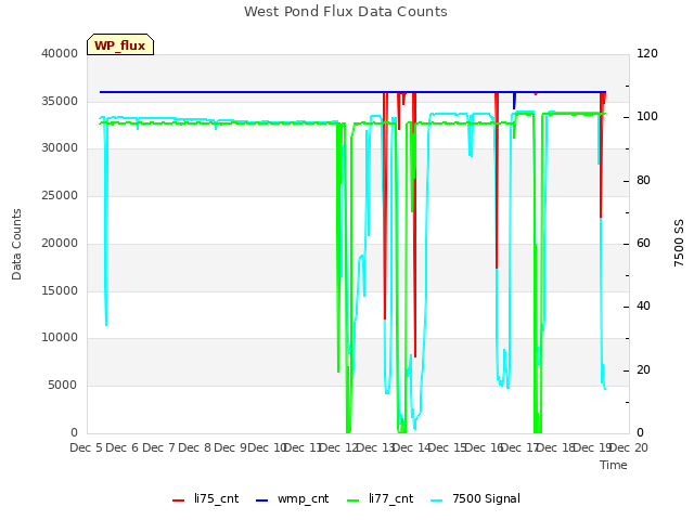 plot of West Pond Flux Data Counts