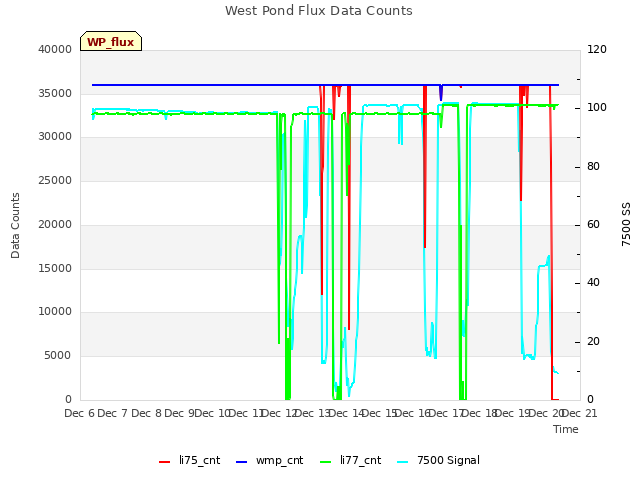 plot of West Pond Flux Data Counts