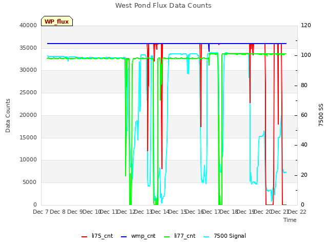 plot of West Pond Flux Data Counts