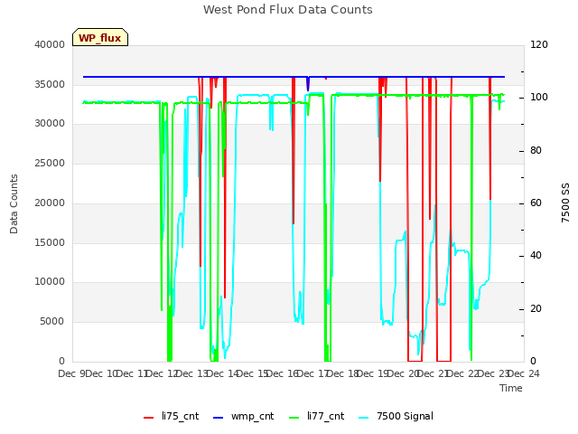 plot of West Pond Flux Data Counts