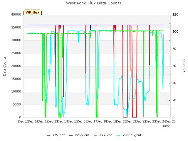 plot of West Pond Flux Data Counts