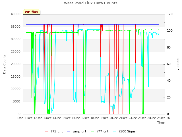 plot of West Pond Flux Data Counts