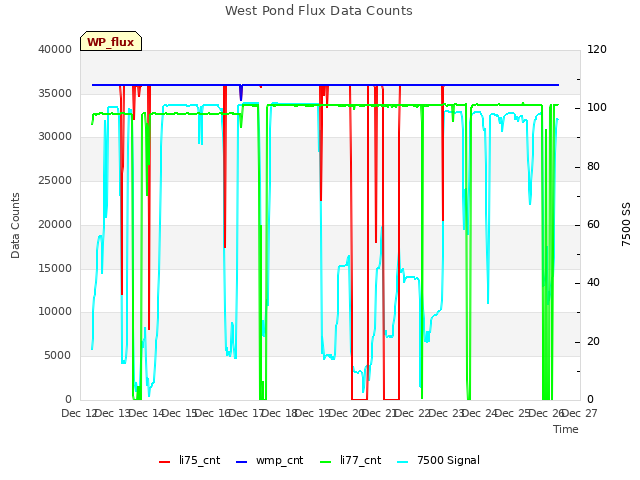 plot of West Pond Flux Data Counts