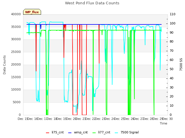plot of West Pond Flux Data Counts