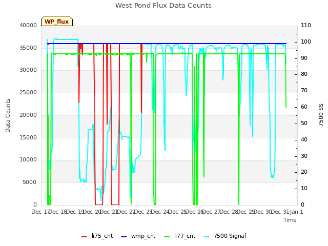 plot of West Pond Flux Data Counts