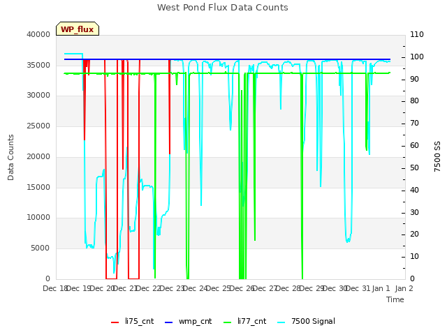 plot of West Pond Flux Data Counts