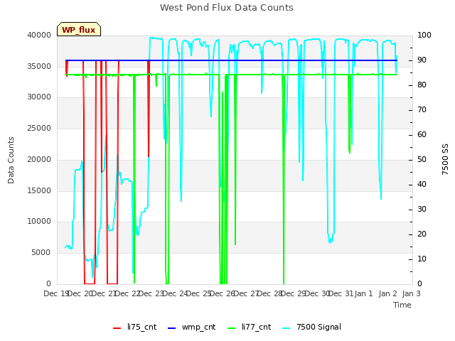 plot of West Pond Flux Data Counts