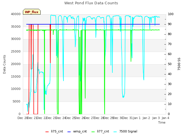 plot of West Pond Flux Data Counts