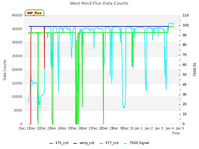 plot of West Pond Flux Data Counts