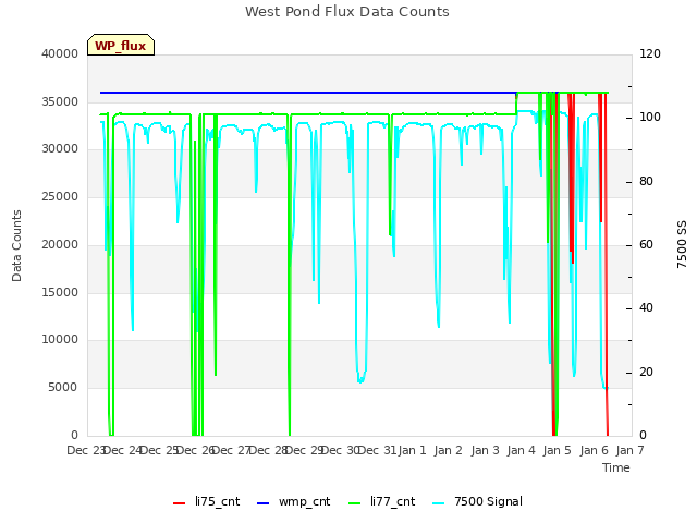 plot of West Pond Flux Data Counts