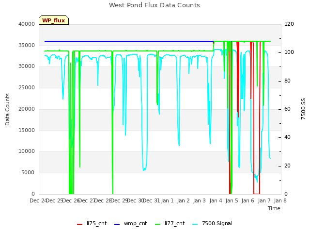 plot of West Pond Flux Data Counts