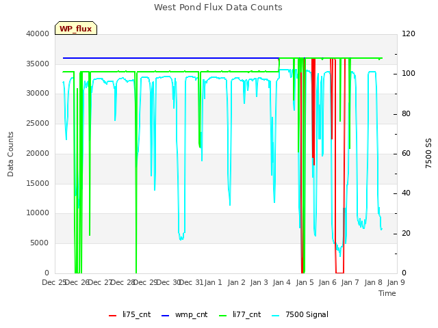 plot of West Pond Flux Data Counts
