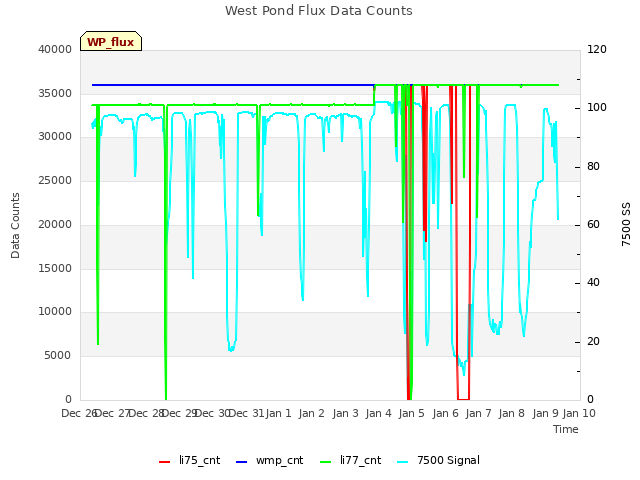 plot of West Pond Flux Data Counts