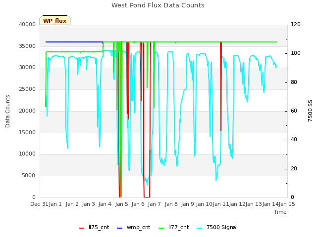 plot of West Pond Flux Data Counts