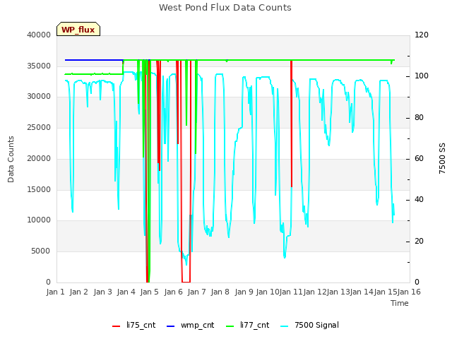 plot of West Pond Flux Data Counts