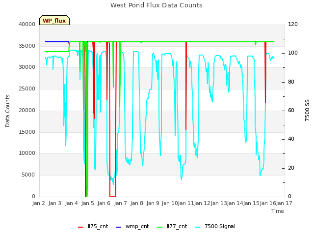 plot of West Pond Flux Data Counts