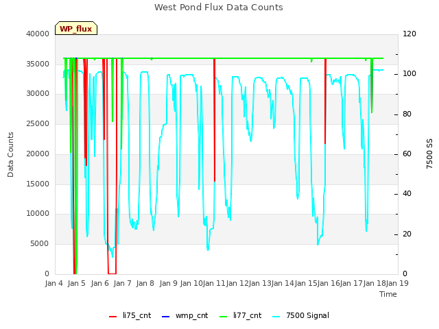 plot of West Pond Flux Data Counts