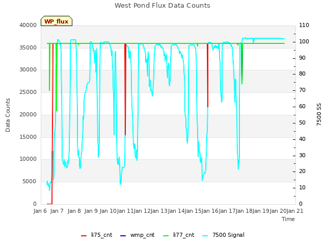 plot of West Pond Flux Data Counts