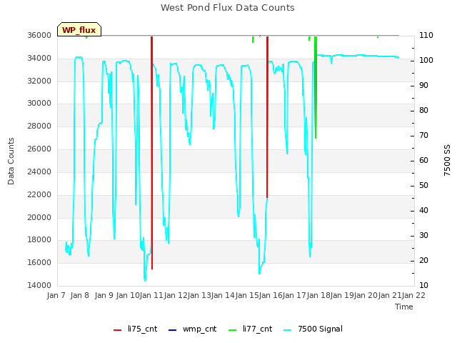 plot of West Pond Flux Data Counts