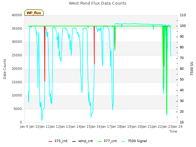 plot of West Pond Flux Data Counts