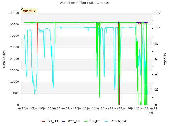 plot of West Pond Flux Data Counts