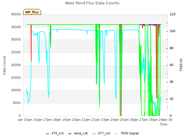 plot of West Pond Flux Data Counts