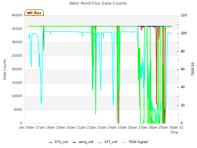 plot of West Pond Flux Data Counts