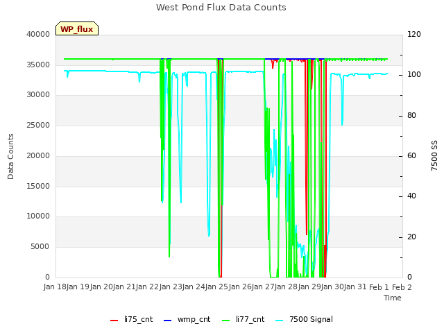 plot of West Pond Flux Data Counts