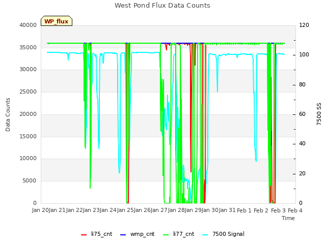 plot of West Pond Flux Data Counts