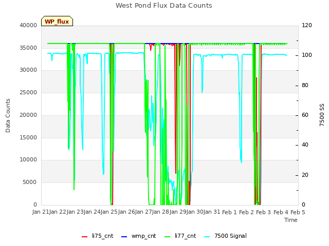 plot of West Pond Flux Data Counts