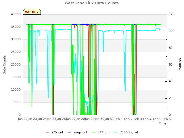 plot of West Pond Flux Data Counts