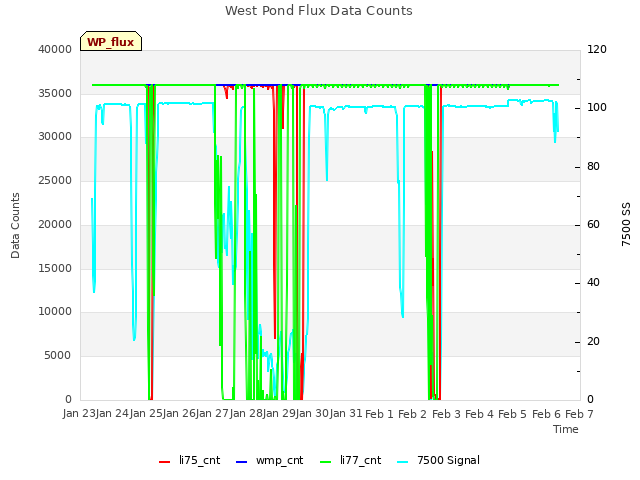 plot of West Pond Flux Data Counts