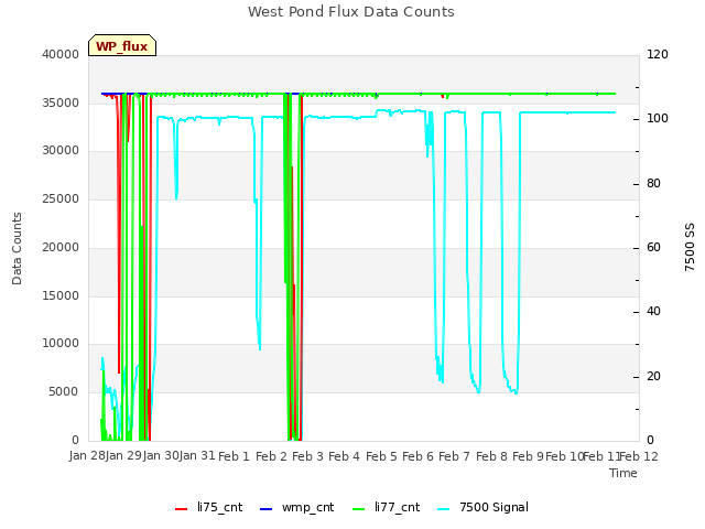 plot of West Pond Flux Data Counts