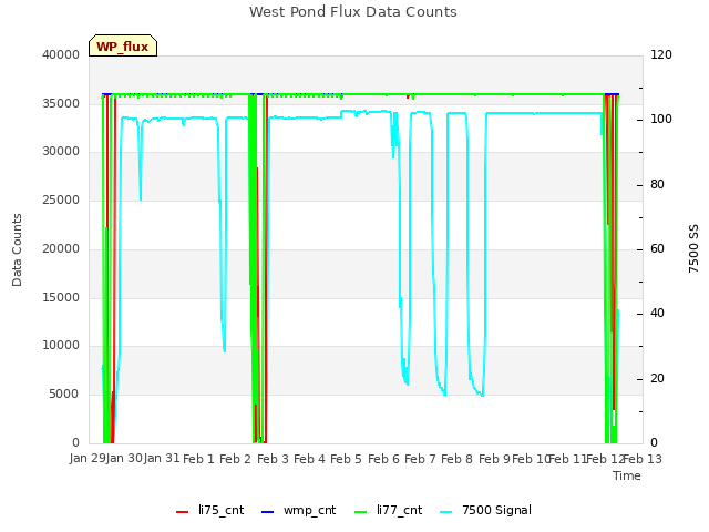 plot of West Pond Flux Data Counts