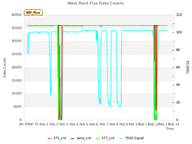 plot of West Pond Flux Data Counts