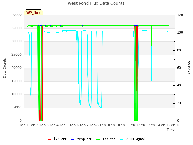 plot of West Pond Flux Data Counts