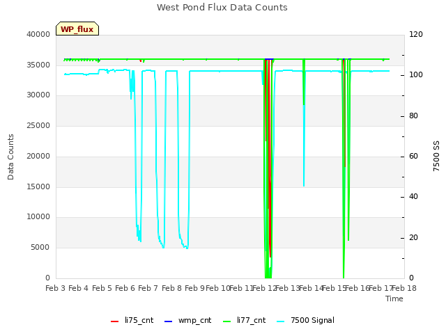 plot of West Pond Flux Data Counts